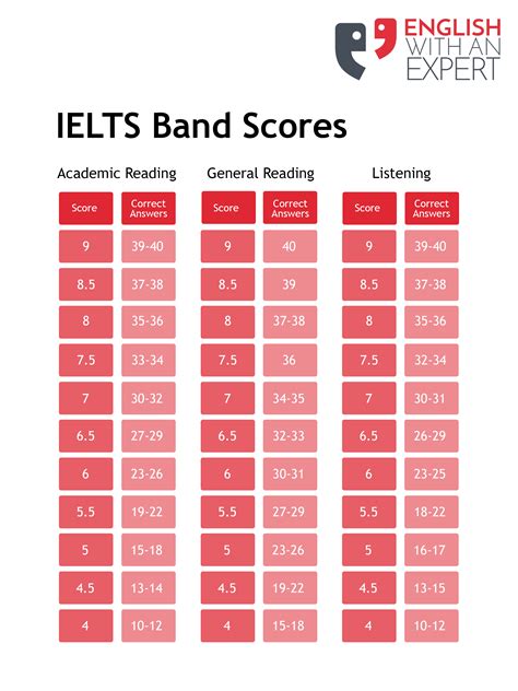 how hard is the ilst dance test|how to get ilts scores.